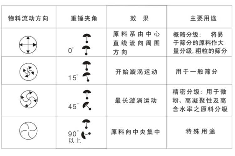 旋振篩產(chǎn)品特點(diǎn)