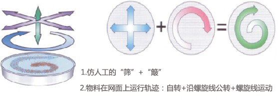 搖擺篩運(yùn)行軌跡