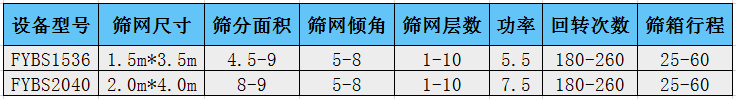 河沙方形搖擺篩機技術參數(shù)